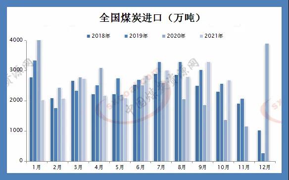 10月煤炭進(jìn)口量同比處于高位，印尼煤價(jià)小幅走高