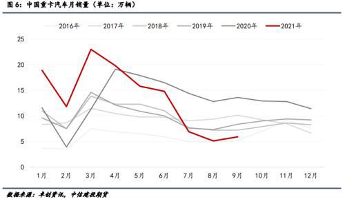 中國(guó)重卡汽車月銷量