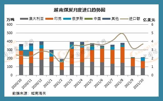 越南10月煤炭進口環(huán)比小幅增加 仍低位運行 越南10月煤炭進口環(huán)比小幅增加 仍低位運行