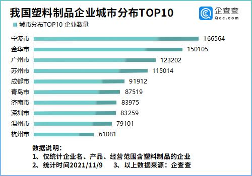 我國(guó)塑料制品企業(yè)城市分布前十 我國(guó)塑料制品企業(yè)城市分布前十