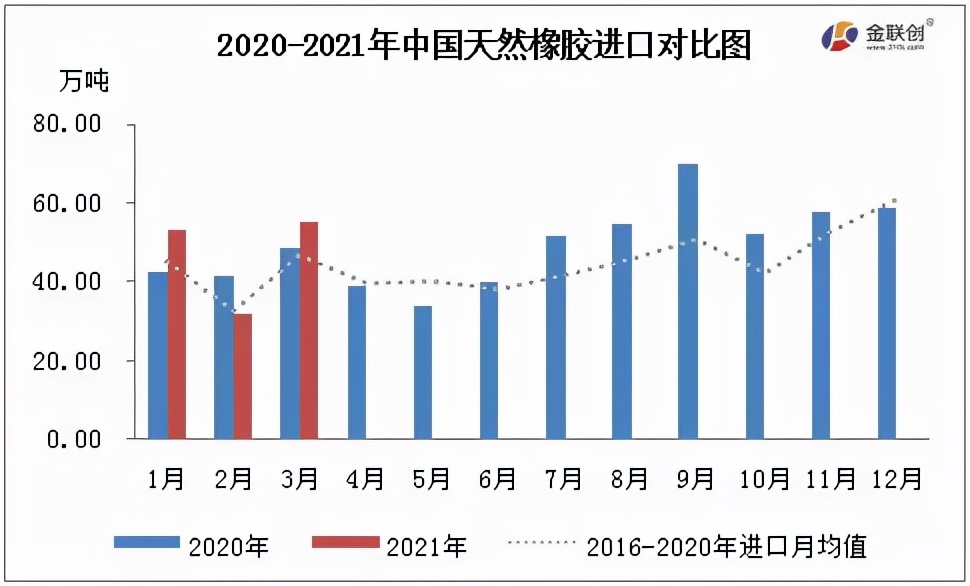 2020-2021年天然橡膠進出對比 2020-2021年天然橡膠進出對比