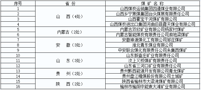 擬命名的安全生產(chǎn)標(biāo)準(zhǔn)化管理體系一級達(dá)標(biāo)煤礦名單