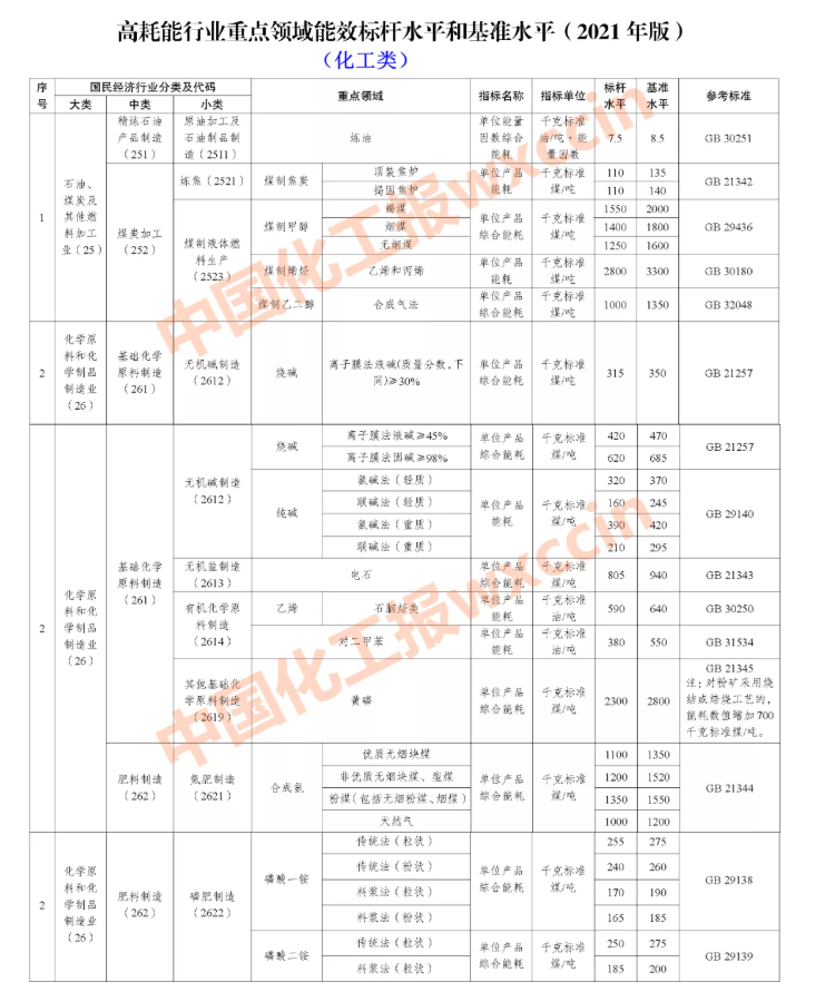 限期改造升級(jí)和淘汰！國(guó)家明確14個(gè)化工重點(diǎn)領(lǐng)域能效標(biāo)桿和基準(zhǔn)水平