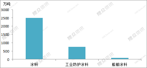 全國船舶涂料產(chǎn)量90萬噸，占工業(yè)防護(hù)涂料總產(chǎn)量的12.03%