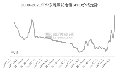 2008-2021年華東地區(qū)防老劑6PPD價(jià)格走勢(shì) 2008-2021年華東地區(qū)防老劑6PPD價(jià)格走勢(shì)