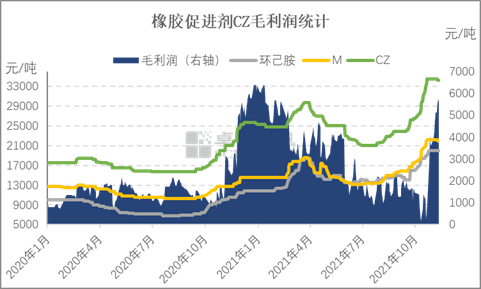 橡膠促進(jìn)劑CZ毛利潤(rùn)統(tǒng)計(jì) 橡膠促進(jìn)劑CZ毛利潤(rùn)統(tǒng)計(jì)