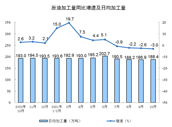 原料油同比增速及日產(chǎn)量 原料油同比增速及日產(chǎn)量