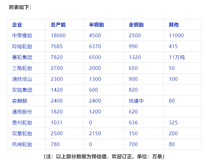風(fēng)神股份計(jì)劃收購倍耐力工業(yè)胎業(yè)務(wù)，收購成功的話將擁有工業(yè)胎產(chǎn)能約1800萬套。