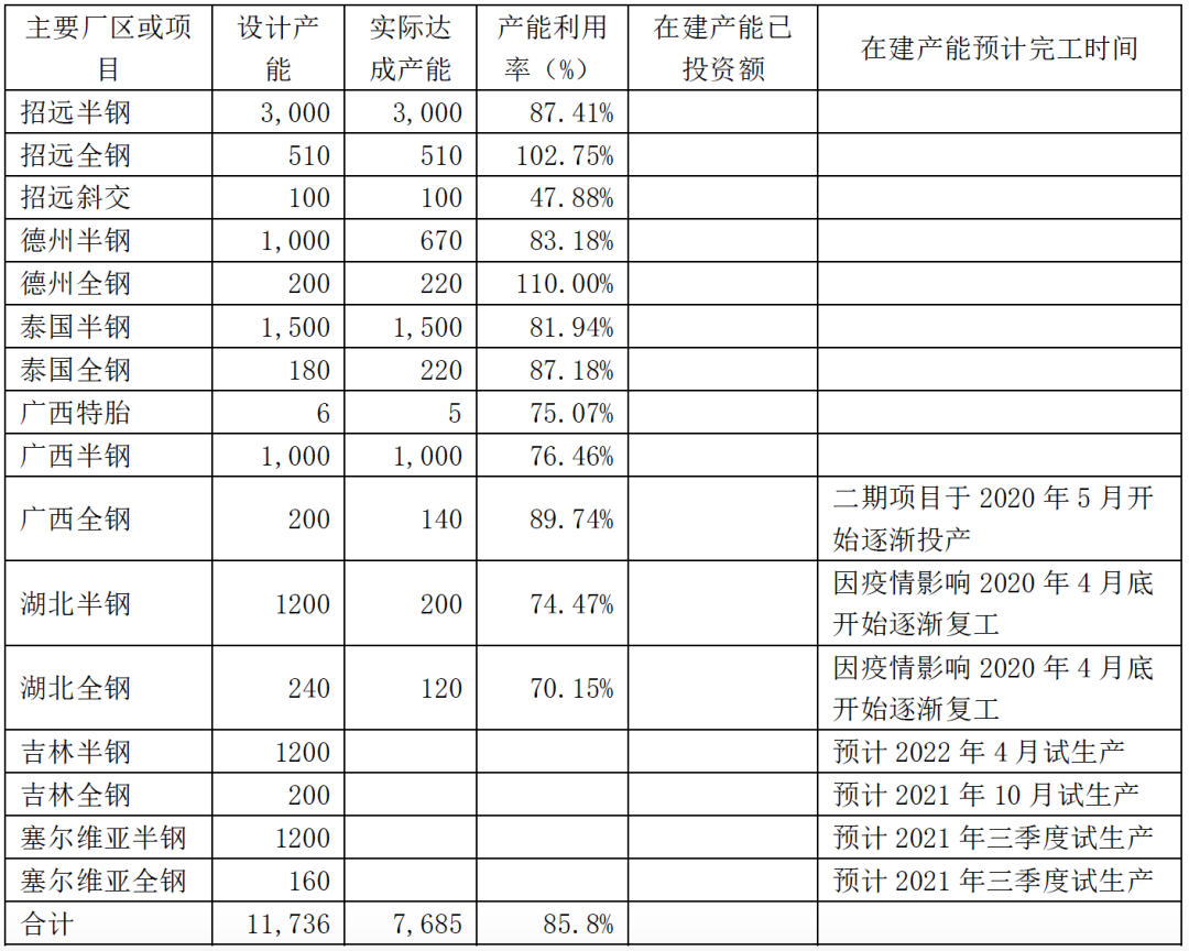 2020年財(cái)報(bào)披露產(chǎn)能分布具體如下: 2020年財(cái)報(bào)披露產(chǎn)能分布具體如下: