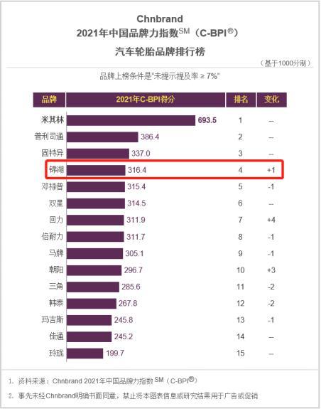 (2021年中國品牌力指數(shù)輪胎品牌排行榜) (2021年中國品牌力指數(shù)輪胎品牌排行榜)