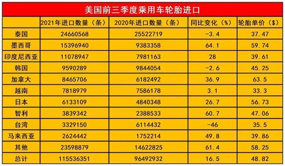 美國前三季度進口乘用車輪胎 美國前三季度進口乘用車輪胎