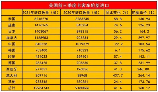 前三季度美國進口卡客車輪胎 前三季度美國進口卡客車輪胎