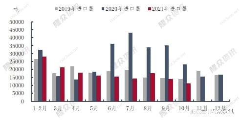 圖1 2019-2021年中國(guó)順丁橡膠月度進(jìn)口量對(duì)比圖 圖1 2019-2021年中國(guó)順丁橡膠月度進(jìn)口量對(duì)比圖
