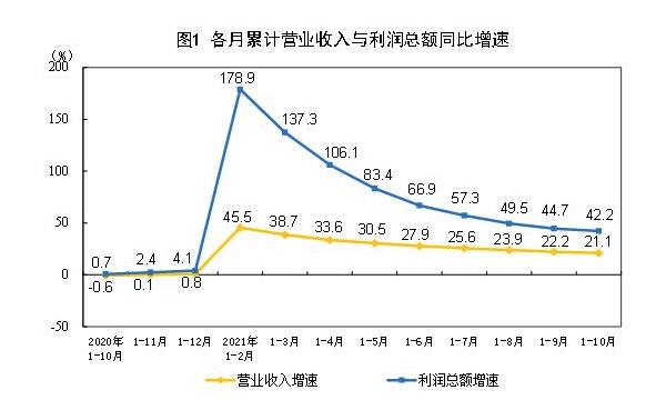 工業(yè)利潤增速連續(xù)2個月回升，煤炭行業(yè)利潤增長4.38倍