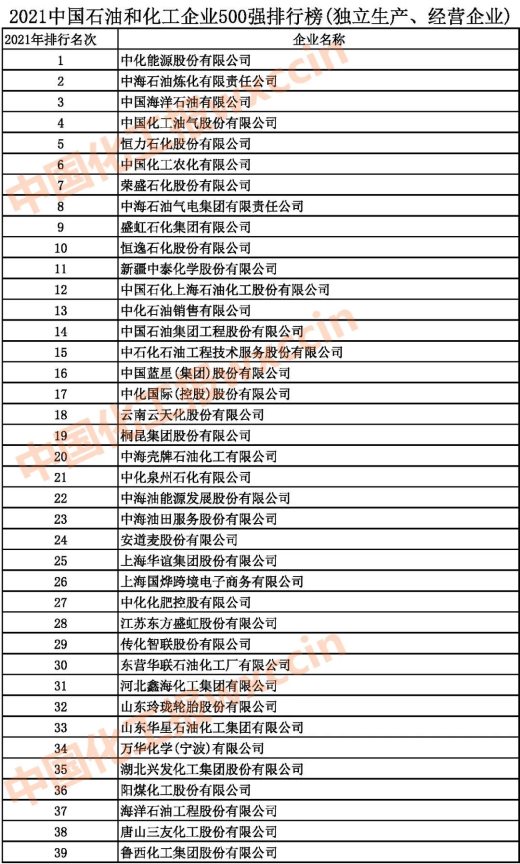 2021中國石油和化工500強（獨立生產(chǎn)、 經(jīng)營企業(yè)）1-39強