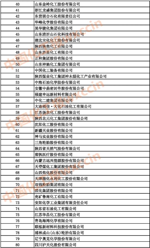 2021中國石油和化工500強（獨立生產(chǎn)、 經(jīng)營企業(yè)）40-80強