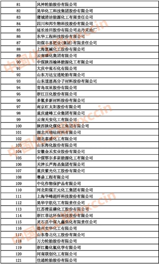 2021中國石油和化工500強（獨立生產(chǎn)、 經(jīng)營企業(yè)）81-121強