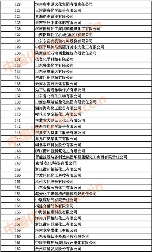 2021中國石油和化工500強（獨立生產(chǎn)、 經(jīng)營企業(yè)）122-162強