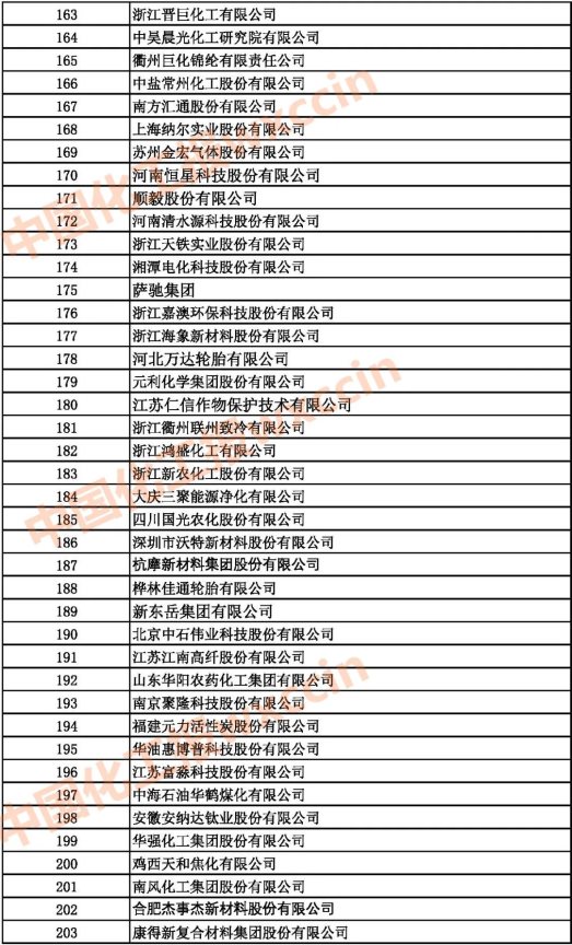 2021中國石油和化工500強（獨立生產(chǎn)、 經(jīng)營企業(yè)）163-203強