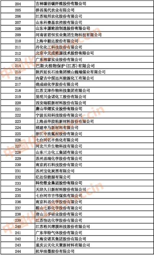 2021中國石油和化工500強（獨立生產(chǎn)、 經(jīng)營企業(yè)）204-244強