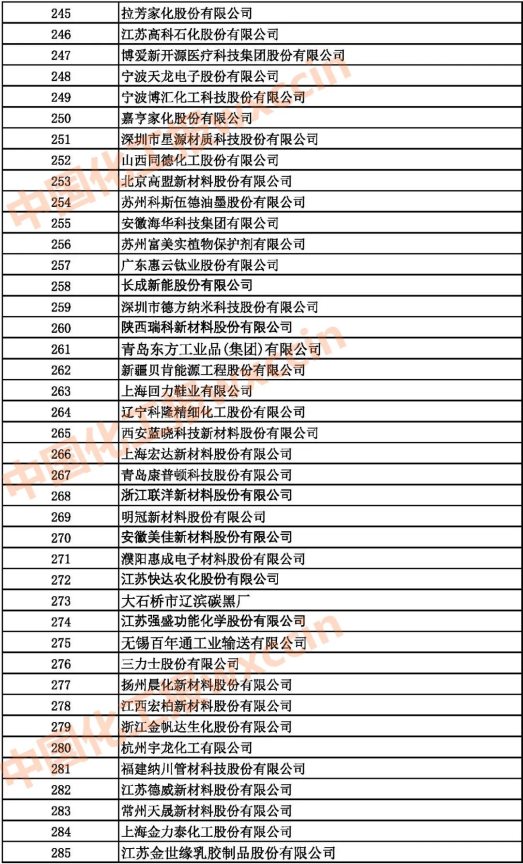 2021中國石油和化工500強（獨立生產(chǎn)、 經(jīng)營企業(yè)）245-285強