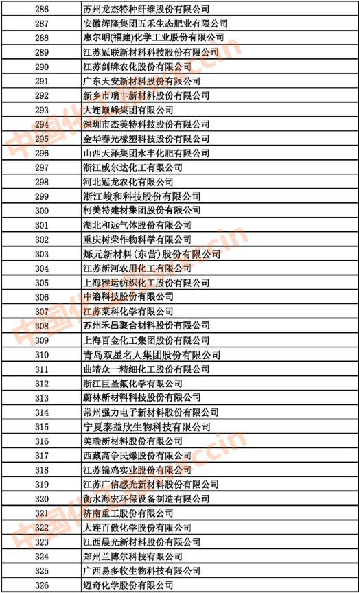 2021中國石油和化工500強（獨立生產(chǎn)、 經(jīng)營企業(yè)）286-326強