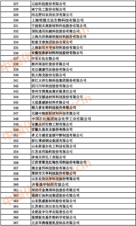2021中國石油和化工500強（獨立生產(chǎn)、 經(jīng)營企業(yè)）327-367強