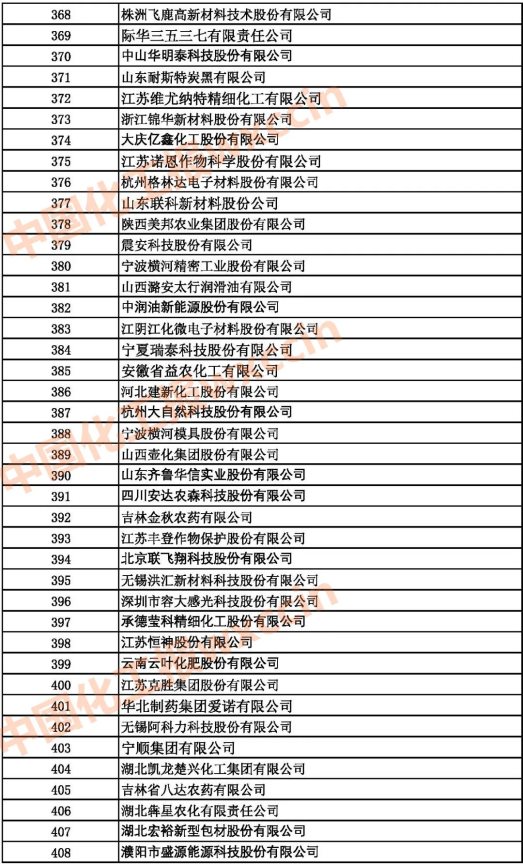 2021中國石油和化工500強（獨立生產(chǎn)、 經(jīng)營企業(yè)）368-408強