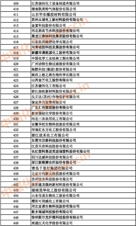 2021中國石油和化工500強（獨立生產(chǎn)、 經(jīng)營企業(yè)）409-449強
