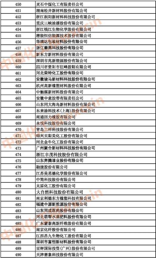 2021中國石油和化工500強（獨立生產(chǎn)、 經(jīng)營企業(yè)）450-490強