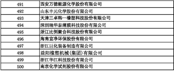 2021中國石油和化工500強（獨立生產(chǎn)、 經(jīng)營企業(yè)）491-500強