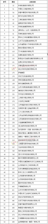 500強(qiáng)發(fā)布（獨(dú)立生產(chǎn)經(jīng)營企業(yè)），玲瓏排名輪胎首位！