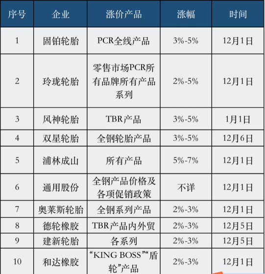 10家輪胎將在12月執(zhí)行漲價(jià)政策