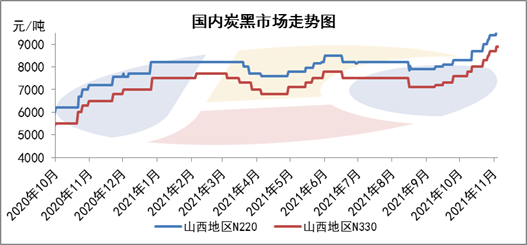國內(nèi)炭黑走勢 國內(nèi)炭黑走勢