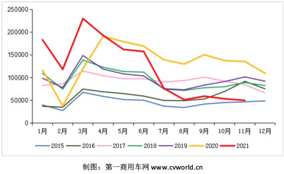 　2015-2021年我國(guó)重卡市場(chǎng)銷量月度走勢(shì)圖(單位：輛)