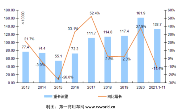 2013-2021年我國(guó)重卡市場(chǎng)銷量年度走勢(shì)圖(單位：萬(wàn)輛)