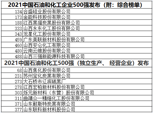 中國石化企業(yè)500強  黑貓、龍星、金能等多家企業(yè)上榜