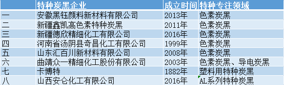 特種炭黑|生產(chǎn)特種炭黑企業(yè)有哪些？