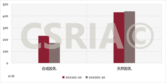  2021年1~10月我國合成膠乳、天然膠乳進口概況