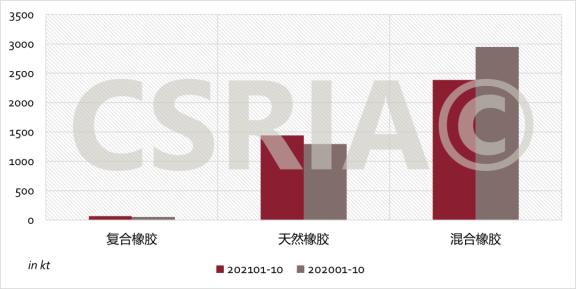  2021年1~10月我國復(fù)合橡膠、天然橡膠、混合橡膠進口概況