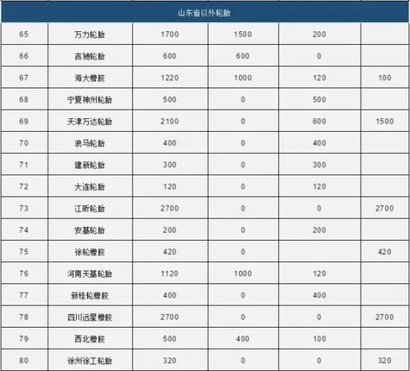 中國(guó)80家輪胎產(chǎn)能統(tǒng)計(jì)5 中國(guó)80家輪胎產(chǎn)能統(tǒng)計(jì)5