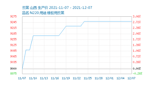 炭黑價格超9000 炭黑價格超9000