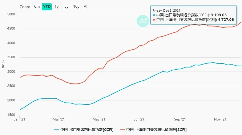 集裝箱運(yùn)費(fèi)持續(xù)走高 集裝箱運(yùn)費(fèi)持續(xù)走高