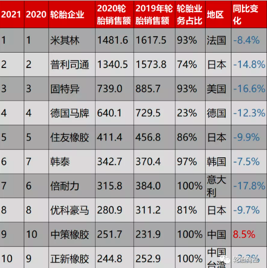 2020輪胎銷售額不難發(fā)現(xiàn)，享受額與品牌僅僅掛鉤，這就是最有利的說明