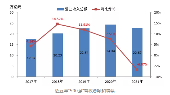 最新排名！中國能源500強(qiáng)出爐，哪些企業(yè)入圍？
