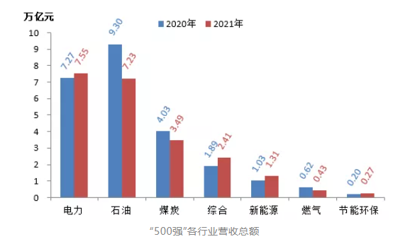石油、煤炭等傳統(tǒng)能源企業(yè)營收同比大幅下降