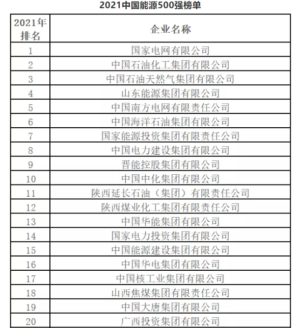 最新排名！中國能源500強(qiáng)出爐，哪些企業(yè)入圍？