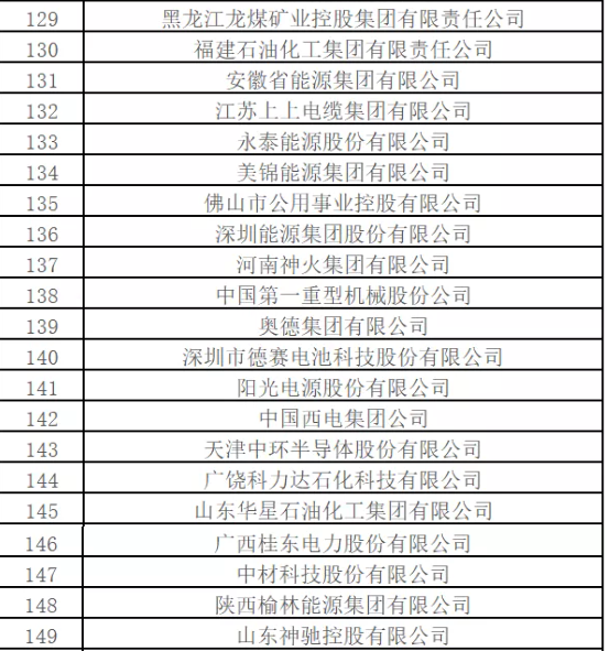 最新排名！中國能源500強(qiáng)出爐，哪些企業(yè)入圍？