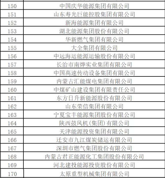 最新排名！中國能源500強(qiáng)出爐，哪些企業(yè)入圍？
