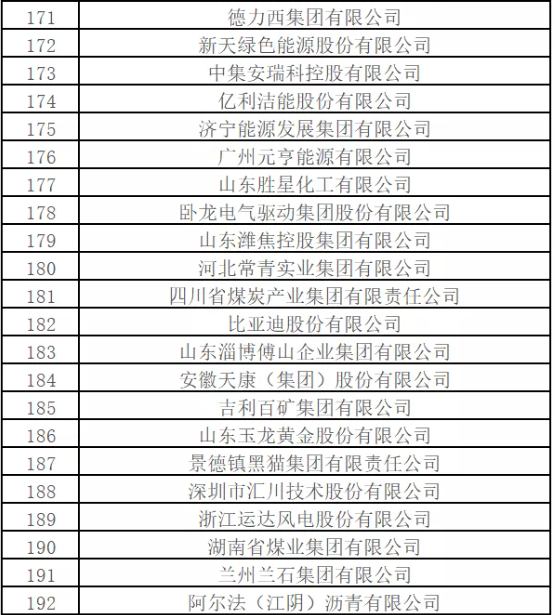 最新排名！中國能源500強(qiáng)出爐，哪些企業(yè)入圍？